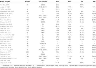 An Overview on Current Non-invasive Diagnostic Devices in Oral Oncology